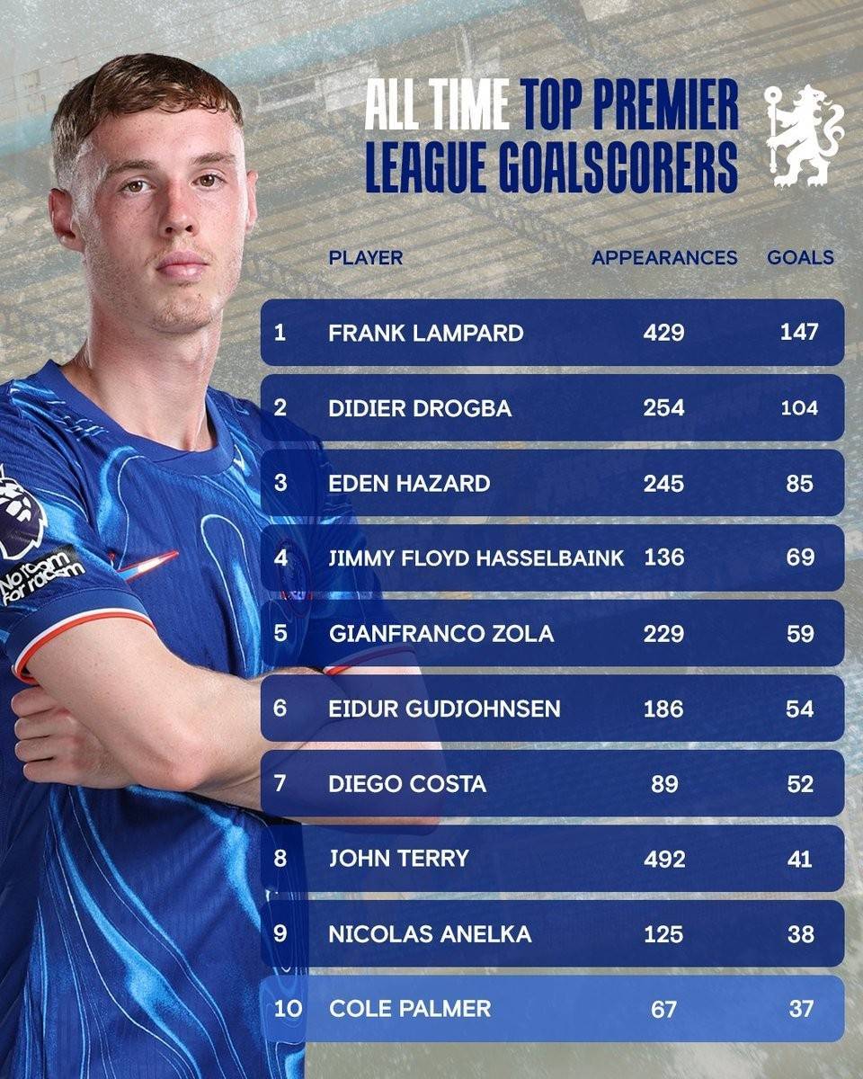 帕尔默英超赛场为切尔西打进37球，进入蓝军英超射手榜前十